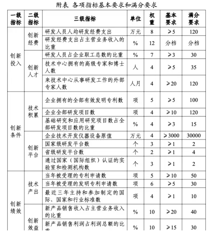 企业技术中心评审标准与得分计算方法