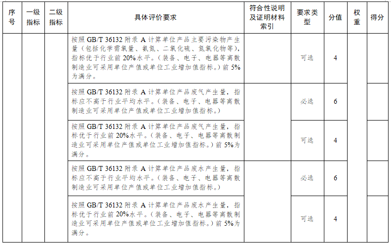 苏州市绿色工厂评价指标要求10