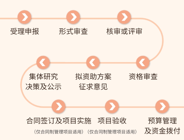 深圳市质量品牌专项资金（质量品牌方向）申报流程